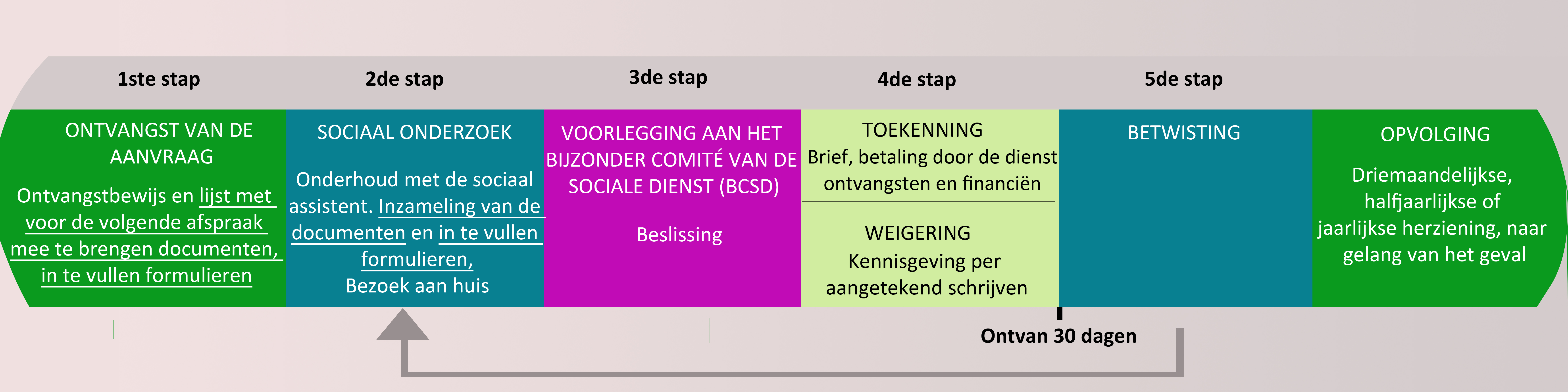 Een aanvrag indienen